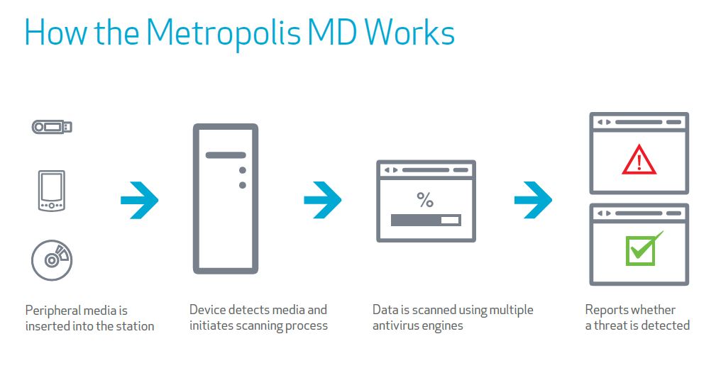 Anti Malware Security Check Process