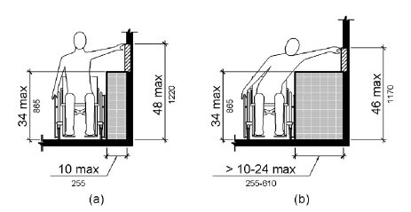 ADA specifications for self-service kiosks when accessed from the side