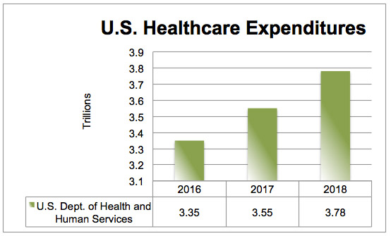 Telehealth will help cut U.S. healthcare expenditures