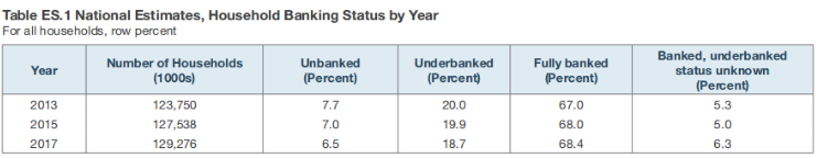 Household Banking Status by Year