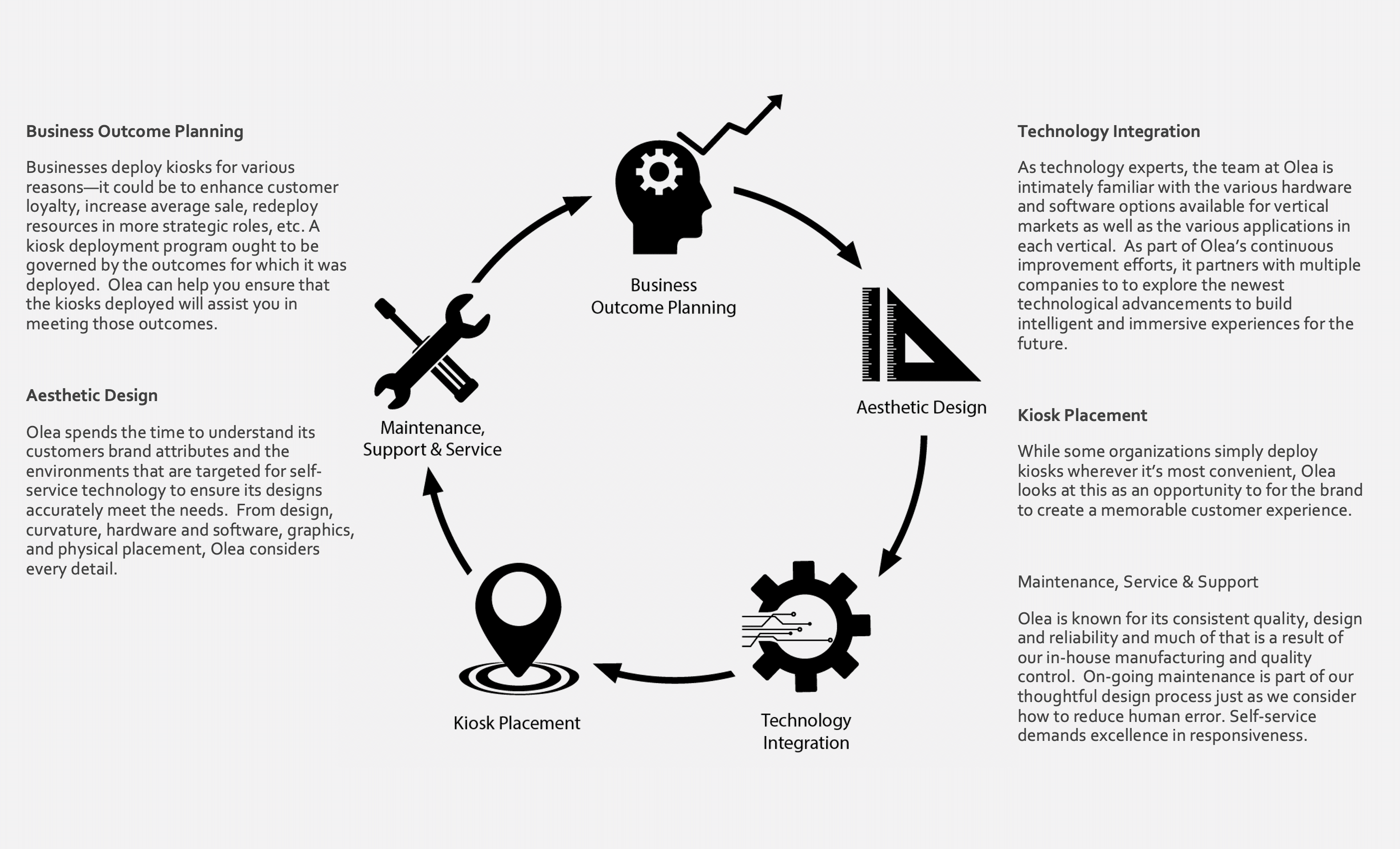 Olea Kiosk’s Intelligent Design Process for Building Custom Kiosk Solutions