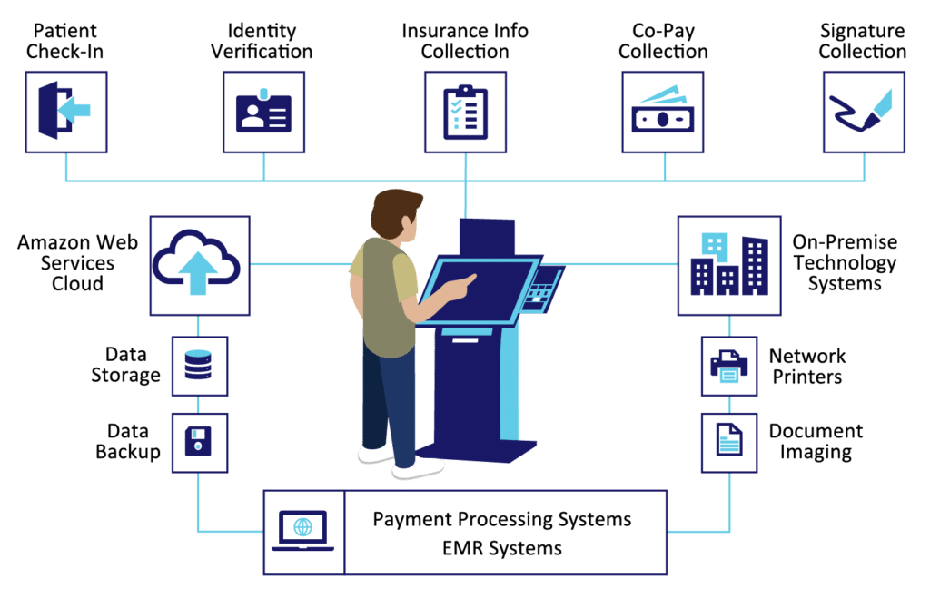 Healthcare Check Diagram of Olea Kiosks