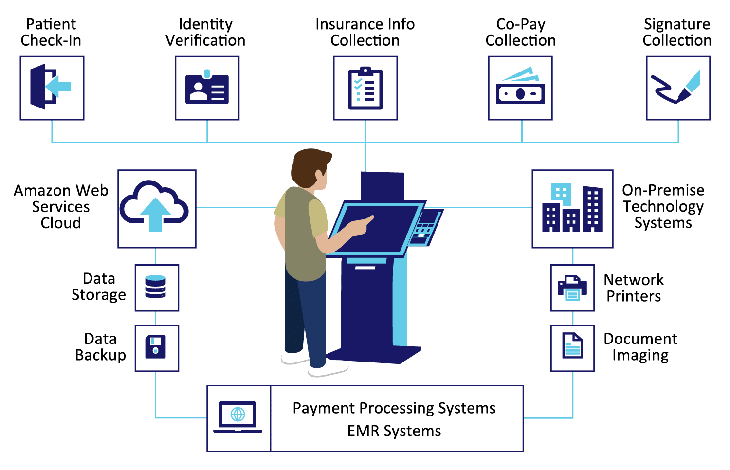 Payment Processing Systems EMR Systems